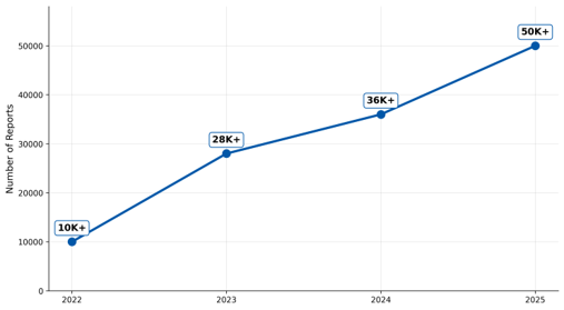 graph of sextortion reports increasing